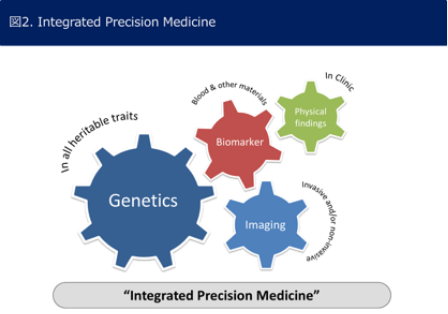 Integrated Precision Medicine